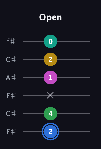 G♯ Minor 6th Sharp 13th guitar tab — Open (2 4 x 1 2 0) in Open E Tuning (EBEG♯BE) · Capo 2
