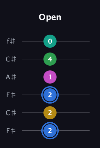 G♯ Minor 6th Sharp 13th guitar tab — Open (2 2 2 1 4 0) in Open E Tuning (EBEG♯BE) · Capo 2