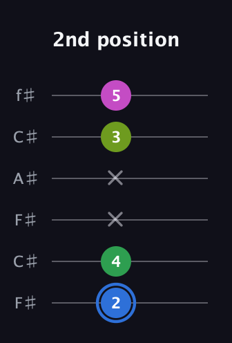 G♯ Minor 6th Sharp 5th guitar tab — 2nd position (2 4 x x 3 5) in Open E Tuning (EBEG♯BE) · Capo 2