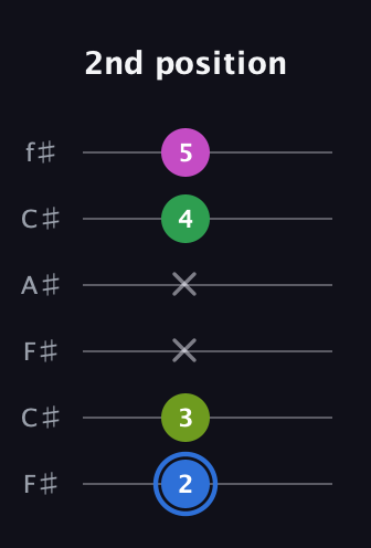 G♯ Minor 6th Sharp 5th guitar tab — 2nd position (2 3 x x 4 5) in Open E Tuning (EBEG♯BE) · Capo 2