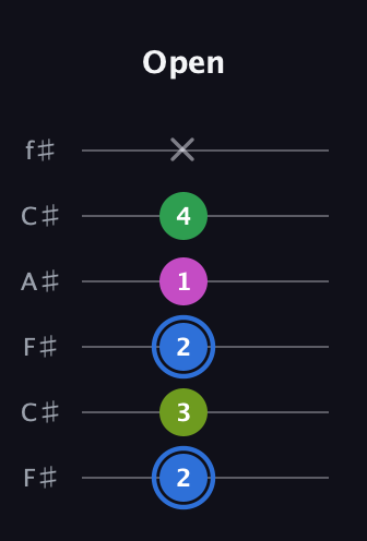 G♯ Minor 6th Sharp 5th guitar tab — Open (2 3 2 1 4 x) in Open E Tuning (EBEG♯BE) · Capo 2