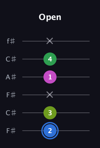 G♯ Minor 6th Sharp 5th guitar tab — Open (2 3 x 1 4 x) in Open E Tuning (EBEG♯BE) · Capo 2