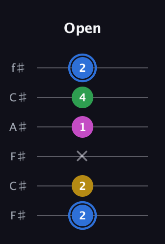 G♯ Minor 6th Sharp 9th guitar tab — Open (2 2 x 1 4 2) in Open E Tuning (EBEG♯BE) · Capo 2