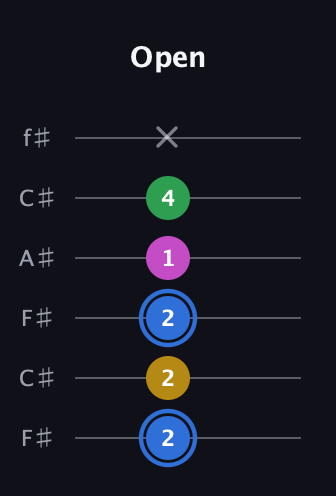 G♯ Minor 6th Sharp 9th guitar tab — Open (2 2 2 1 4 x) in Open E Tuning (EBEG♯BE) · Capo 2