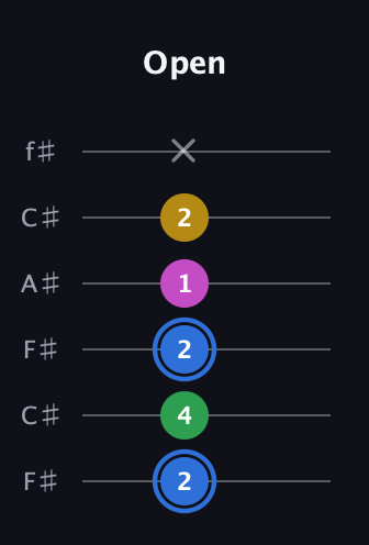 G♯ Minor 6th Sharp 9th guitar tab — Open (2 4 2 1 2 x) in Open E Tuning (EBEG♯BE) · Capo 2