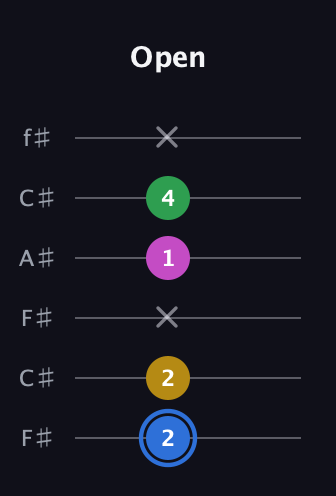 G♯ Minor 6th Sharp 9th guitar tab — Open (2 2 x 1 4 x) in Open E Tuning (EBEG♯BE) · Capo 2