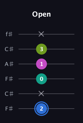 G♯ Minor 7th Sharp 5th guitar tab — Open (2 x 0 1 3 x) in Open E Tuning (EBEG♯BE) · Capo 2