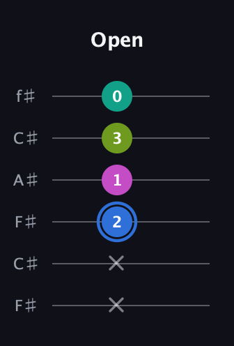 G♯ Minor 7th Sharp 5th guitar tab — Open (x x 2 1 3 0) in Open E Tuning (EBEG♯BE) · Capo 2