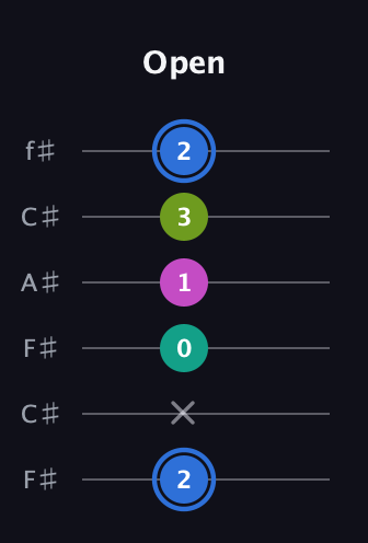 G♯ Minor 7th Sharp 5th guitar tab — Open (2 x 0 1 3 2) in Open E Tuning (EBEG♯BE) · Capo 2