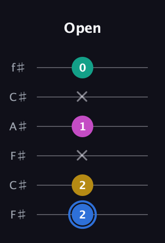 G♯ Minor 7th Sharp 9th guitar tab — Open (2 2 x 1 x 0) in Open E Tuning (EBEG♯BE) · Capo 2