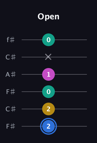 G♯ Minor 7th Sharp 9th guitar tab — Open (2 2 0 1 x 0) in Open E Tuning (EBEG♯BE) · Capo 2