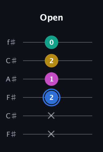 G♯ Minor 7th Sharp 9th guitar tab — Open (x x 2 1 2 0) in Open E Tuning (EBEG♯BE) · Capo 2