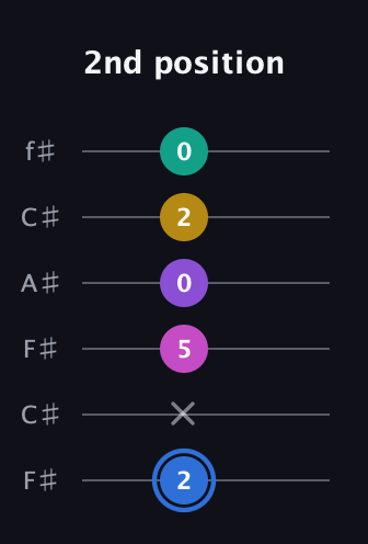 G♯ Minor 9th Sharp 13th guitar tab — 2nd position (2 x 5 0 2 0) in Open E Tuning (EBEG♯BE) · Capo 2