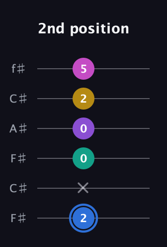 G♯ Minor 9th Sharp 13th guitar tab — 2nd position (2 x 0 0 2 5) in Open E Tuning (EBEG♯BE) · Capo 2