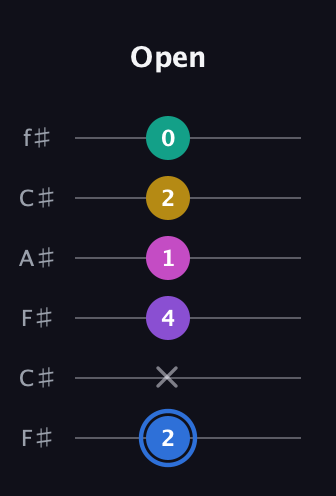 G♯ Minor 9th Sharp 13th guitar tab — Open (2 x 4 1 2 0) in Open E Tuning (EBEG♯BE) · Capo 2