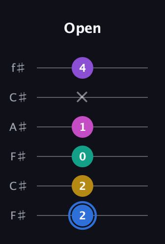 G♯ Minor 9th Sharp 13th guitar tab — Open (2 2 0 1 x 4) in Open E Tuning (EBEG♯BE) · Capo 2