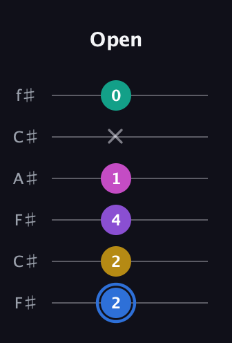 G♯ Minor 9th Sharp 13th guitar tab — Open (2 2 4 1 x 0) in Open E Tuning (EBEG♯BE) · Capo 2