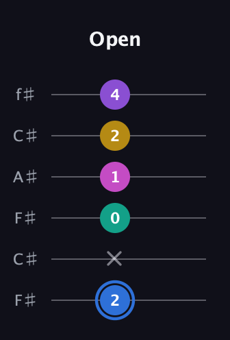 G♯ Minor 9th Sharp 13th guitar tab — Open (2 x 0 1 2 4) in Open E Tuning (EBEG♯BE) · Capo 2