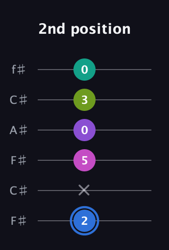 G♯ Minor 9th Sharp 5th guitar tab — 2nd position (2 x 5 0 3 0) in Open E Tuning (EBEG♯BE) · Capo 2