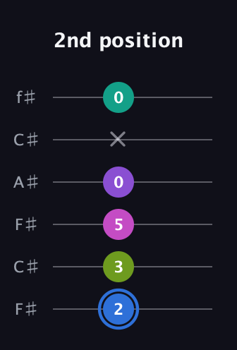 G♯ Minor 9th Sharp 5th guitar tab — 2nd position (2 3 5 0 x 0) in Open E Tuning (EBEG♯BE) · Capo 2