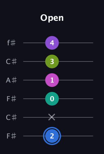 G♯ Minor 9th Sharp 5th guitar tab — Open (2 x 0 1 3 4) in Open E Tuning (EBEG♯BE) · Capo 2