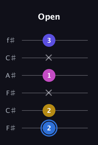 G♯ Minor Flat 9th guitar tab — Open (2 2 x 1 x 3) in Open E Tuning (EBEG♯BE) · Capo 2