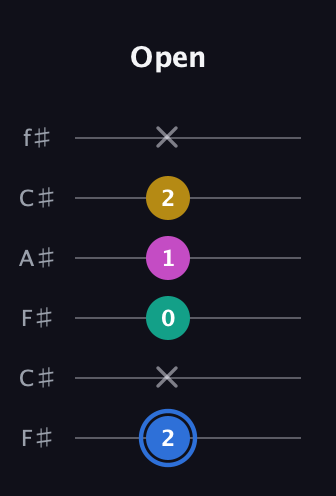 G♯ Minor Sharp 13th guitar tab — Open (2 x 0 1 2 x) in Open E Tuning (EBEG♯BE) · Capo 2