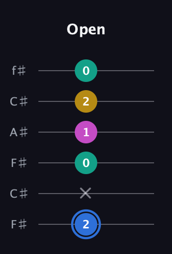 G♯ Minor Sharp 13th guitar tab — Open (2 x 0 1 2 0) in Open E Tuning (EBEG♯BE) · Capo 2