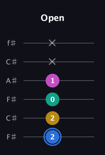 G♯ Minor Sharp 13th guitar tab — Open (2 2 0 1 x x) in Open E Tuning (EBEG♯BE) · Capo 2