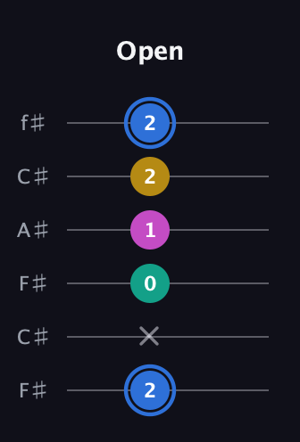 G♯ Minor Sharp 13th guitar tab — Open (2 x 0 1 2 2) in Open E Tuning (EBEG♯BE) · Capo 2