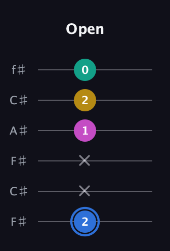 G♯ Minor Sharp 13th guitar tab — Open (2 x x 1 2 0) in Open E Tuning (EBEG♯BE) · Capo 2