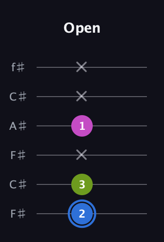 G♯ Minor Sharp 5th guitar tab — Open (2 3 x 1 x x) in Open E Tuning (EBEG♯BE) · Capo 2