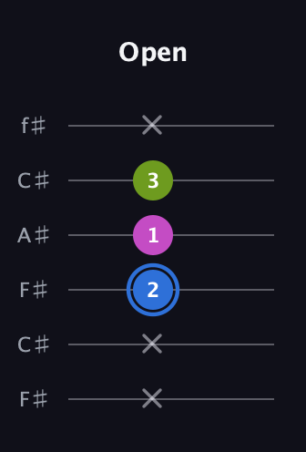 G♯ Minor Sharp 5th guitar tab — Open (x x 2 1 3 x) in Open E Tuning (EBEG♯BE) · Capo 2