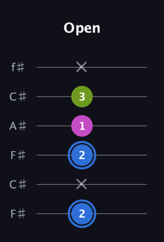 G♯ Minor Sharp 5th guitar tab — Open (2 x 2 1 3 x) in Open E Tuning (EBEG♯BE) · Capo 2
