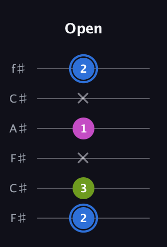 G♯ Minor Sharp 5th guitar tab — Open (2 3 x 1 x 2) in Open E Tuning (EBEG♯BE) · Capo 2