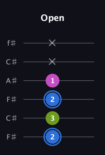 G♯ Minor Sharp 5th guitar tab — Open (2 3 2 1 x x) in Open E Tuning (EBEG♯BE) · Capo 2