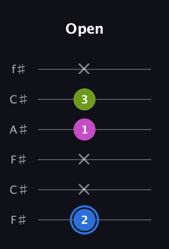 G♯ Minor Sharp 5th guitar tab — Open (2 x x 1 3 x) in Open E Tuning (EBEG♯BE) · Capo 2