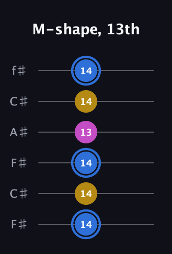 G♯ Minor Sharp 9th guitar tab — M-shape, 13th (14 14 14 13 14 14) in Open E Tuning (EBEG♯BE) · Capo 2