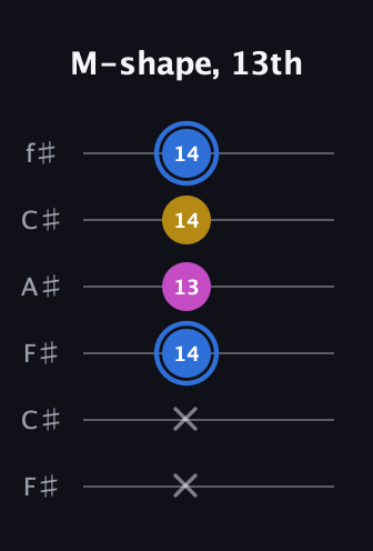 G♯ Minor Sharp 9th guitar tab — M-shape, 13th (x x 14 13 14 14) in Open E Tuning (EBEG♯BE) · Capo 2
