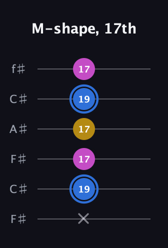 G♯ Minor Sharp 9th guitar tab — M-shape, 17th (x 19 17 17 19 17) in Open E Tuning (EBEG♯BE) · Capo 2