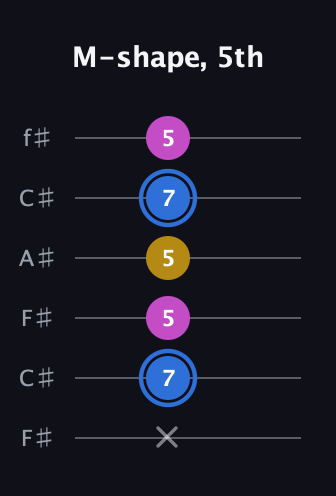 G♯ Minor Sharp 9th guitar tab — M-shape, 5th (x 7 5 5 7 5) in Open E Tuning (EBEG♯BE) · Capo 2