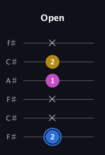 G♯ Minor Sharp 9th guitar tab — Open (2 x x 1 2 x) in Open E Tuning (EBEG♯BE) · Capo 2
