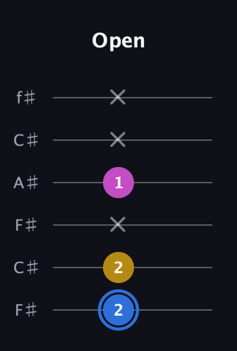 G♯ Minor Sharp 9th guitar tab — Open (2 2 x 1 x x) in Open E Tuning (EBEG♯BE) · Capo 2