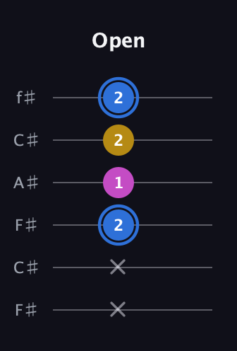 G♯ Minor Sharp 9th guitar tab — Open (x x 2 1 2 2) in Open E Tuning (EBEG♯BE) · Capo 2
