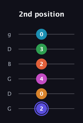 A Augmented 11th Sharp 13th guitar tab — 2nd position (2 0 4 2 3 0) in Open E Tuning (EBEG♯BE) · Capo 3