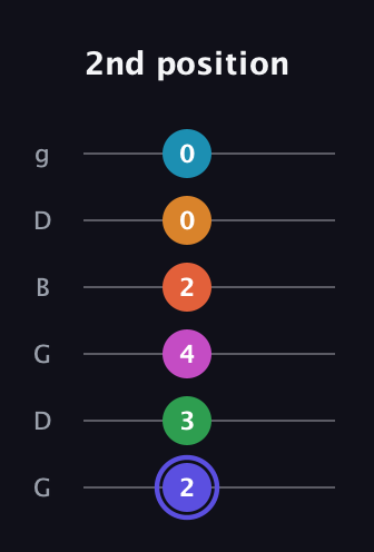 A Augmented 11th Sharp 13th guitar tab — 2nd position (2 3 4 2 0 0) in Open E Tuning (EBEG♯BE) · Capo 3