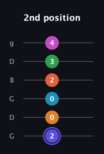 A Augmented 11th Sharp 13th guitar tab — 2nd position (2 0 0 2 3 4) in Open E Tuning (EBEG♯BE) · Capo 3