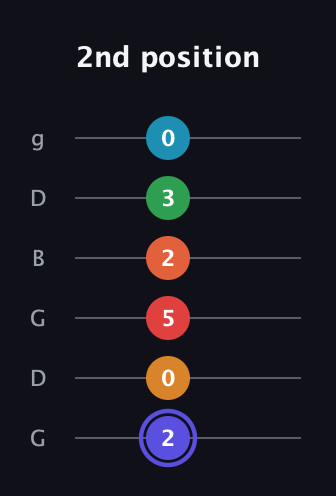 A Augmented 11th Sharp 9th guitar tab — 2nd position (2 0 5 2 3 0) in Open E Tuning (EBEG♯BE) · Capo 3