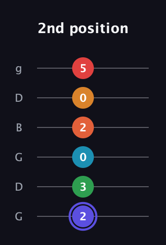 A Augmented 11th Sharp 9th guitar tab — 2nd position (2 3 0 2 0 5) in Open E Tuning (EBEG♯BE) · Capo 3