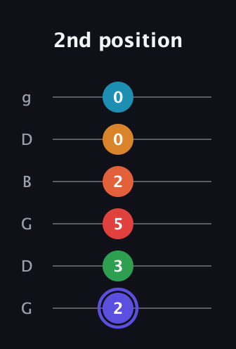 A Augmented 11th Sharp 9th guitar tab — 2nd position (2 3 5 2 0 0) in Open E Tuning (EBEG♯BE) · Capo 3